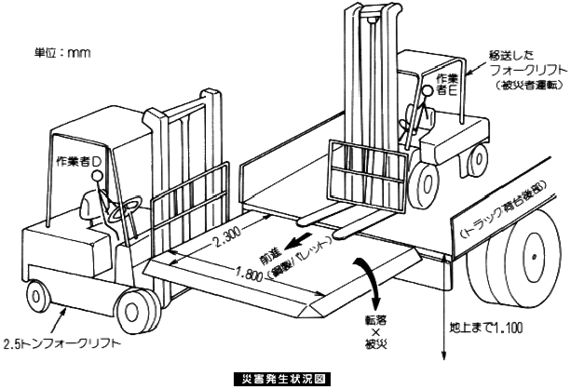 3トン荷を2.5トン機で降ろし転倒挟まれ事故のイメージ画像