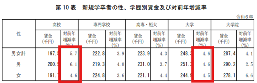  新規学卒者の性、学歴別賃金及び対前年増減率の表画像