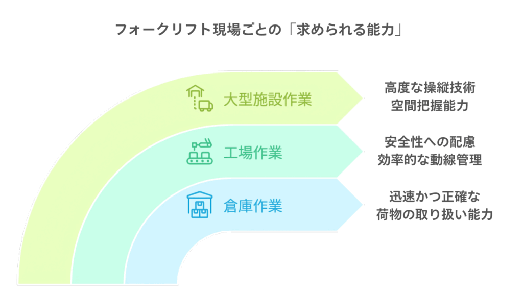 フォークリフト現場ごとの「求められる能力」の図解画像