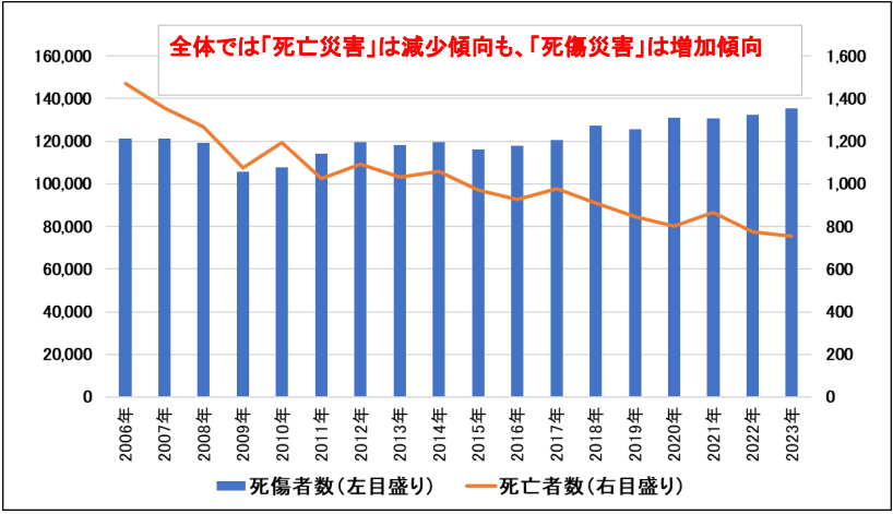 労働災害発生状況の推移のグラフ画像
