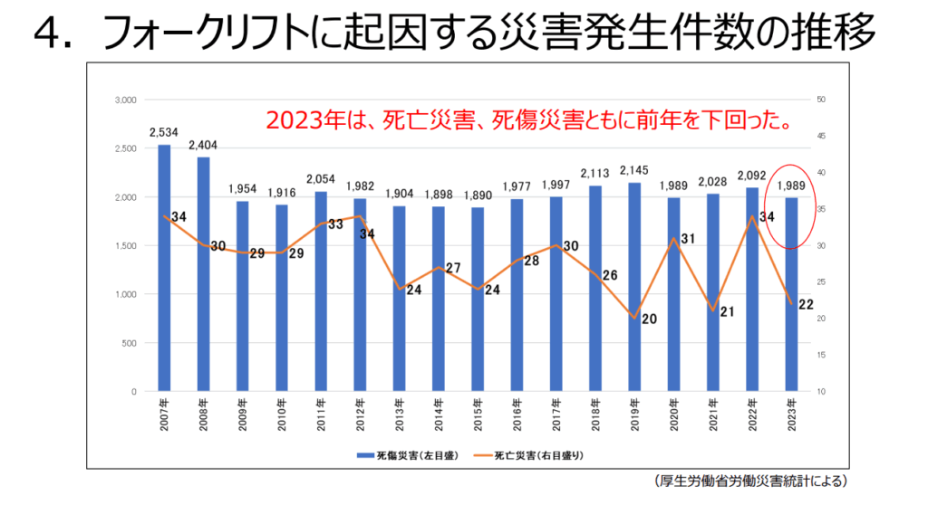 フォークリフトに起因する災害発生件数の推移のグラフ画像
