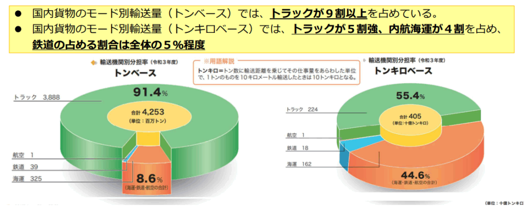 国内貨物のモード別輸送量の割合の円グラフの画像
