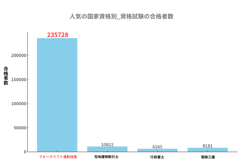 人気の国家資格別の合格者数棒グラフの画像